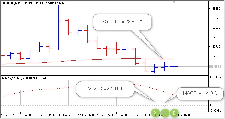 간단한 EA: MA와 MACD를 활용한 메타트레이더 5 전략