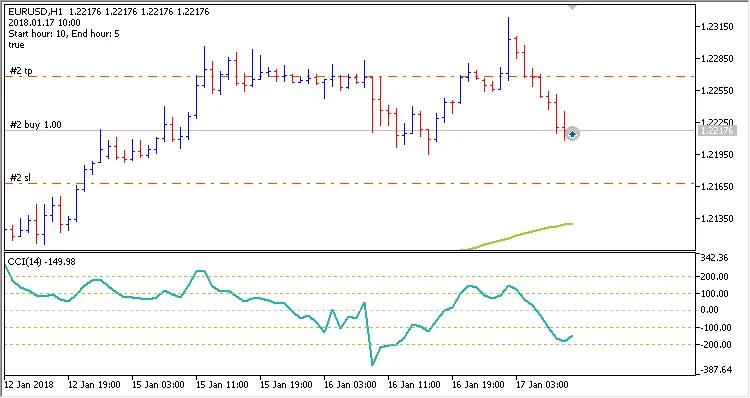 MetaTrader 5를 위한 FT CCI MA EA 소개