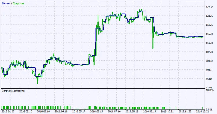 Fig. 2. Testresultaten grafiek