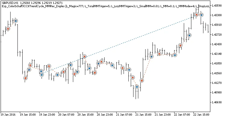 Fig. 3. Voorbeelden van deals op de grafiek met niet-symmetrische instellingen