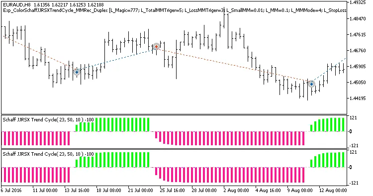Optimaliseer je Trading met het ColorSchaff JJRSX Trend Cycle Systeem voor MetaTrader 5