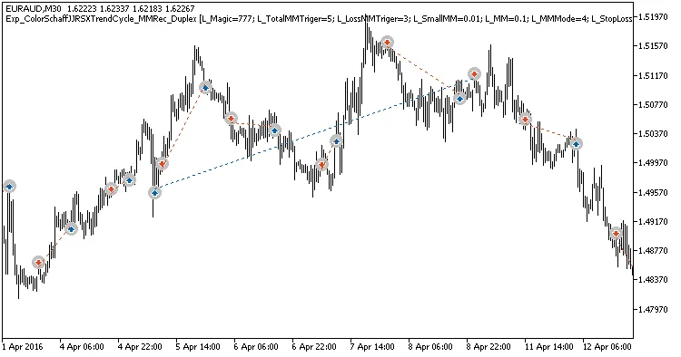 Fig. 3. Voorbeelden van deals op de grafiek met niet-symmetrische instellingen