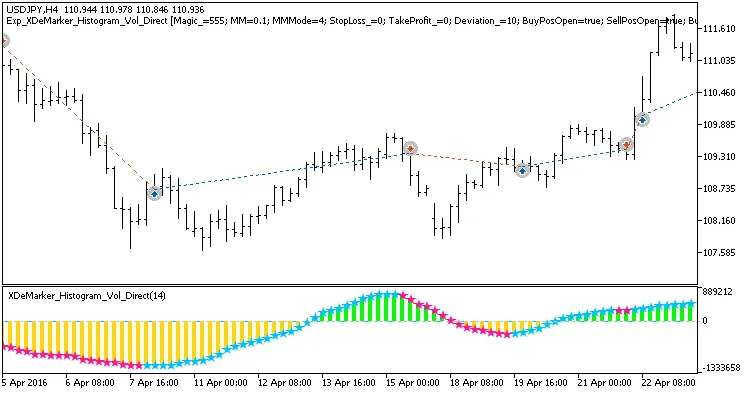 XDeMarker_Histogram_Vol_Direct: Een Effectief Trading Systeem voor MetaTrader 5