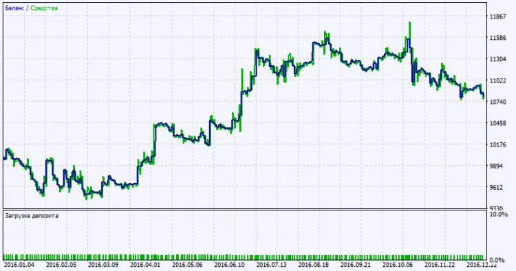 Fig. 2. Grafico dei risultati del test