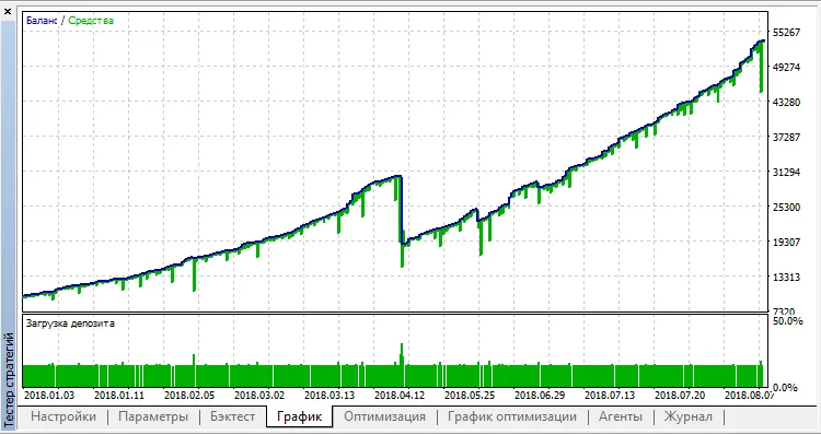 OHLC Stochastic test OHLC Stochastic test