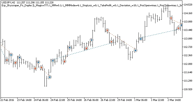 Examples of deals on the chart with non-symmetrical settings Examples of deals on the chart with non-symmetrical settings