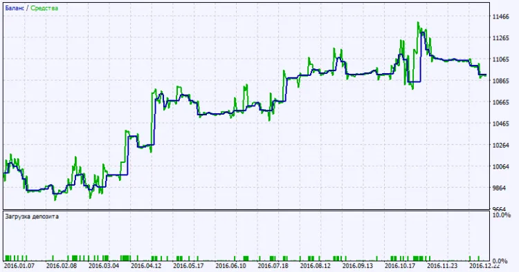 चित्र 2. परीक्षण परिणाम चार्ट