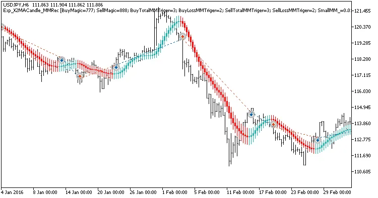 X2MACandle MMRec: Optimaliseer je Trading met deze System Trading