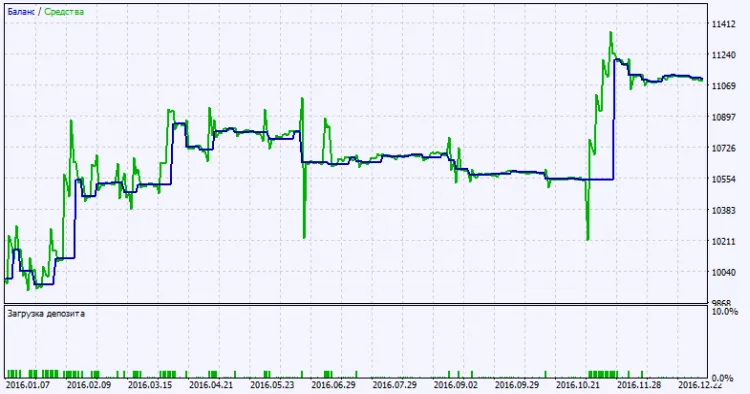 Fig. 2. Grafico dei risultati del test Fig. 2. Grafico dei risultati del test
