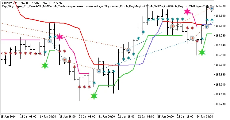 Beispiel für Trades im Diagramm