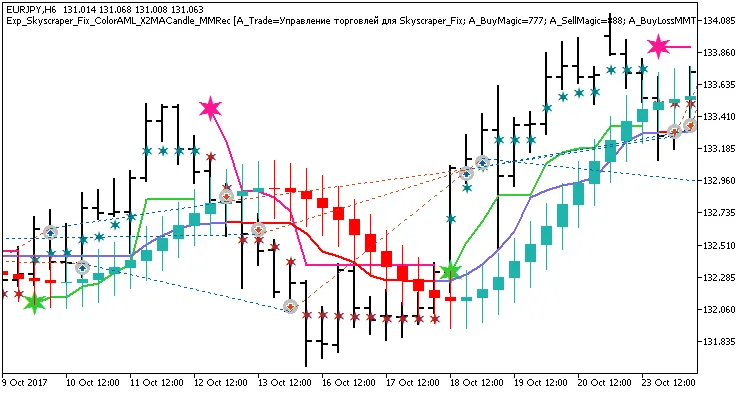 Efficiënt Handelen met de Exp_Skyscraper_Fix_ColorAML_X2MACandle_MMRec voor MetaTrader 5
