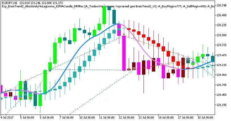 Sistema de Trading Exp_BrainTrend2 com Múltiplos Indicadores para MetaTrader 5