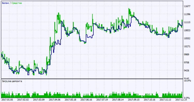 Fig. 2. Gráfico de resultados do teste