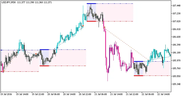 Sistema de Trading i-AnyRangeCldTail para MetaTrader 5: Como Funciona
