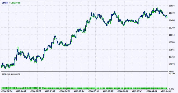 그림 2. 테스트 결과 차트