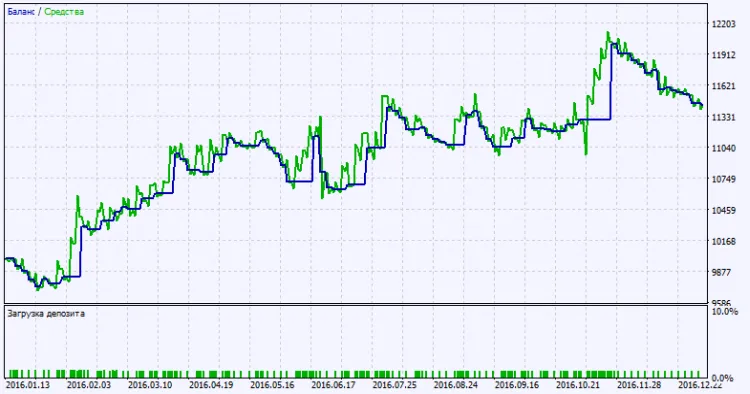 테스트 결과 차트