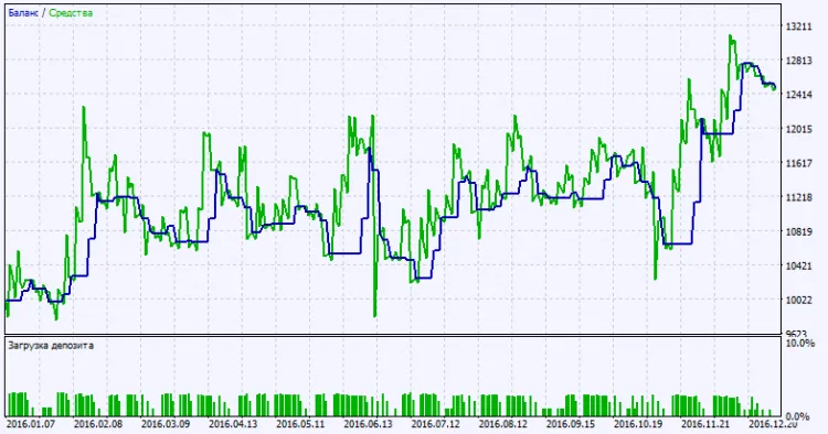 Fig. 2. Gráfico de resultados dos testes Fig. 2. Gráfico de resultados dos testes