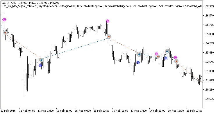 Exp_Iin_MA_Signal_MMRec: Um Sistema de Trading Eficiente para MetaTrader 5