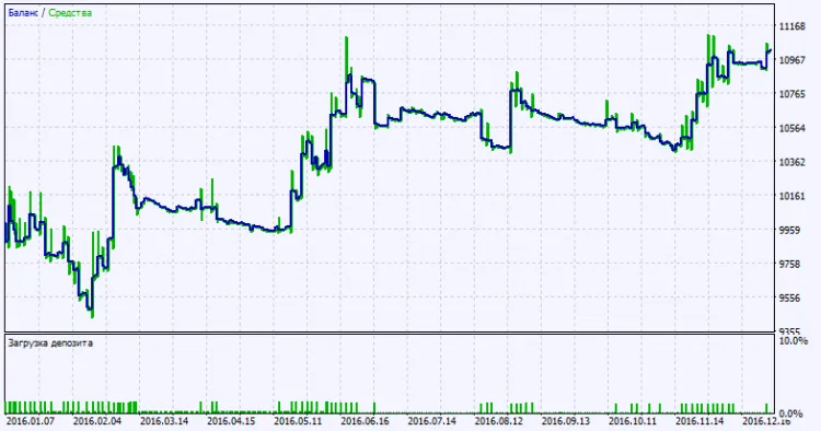 그림 2. 테스트 결과 차트