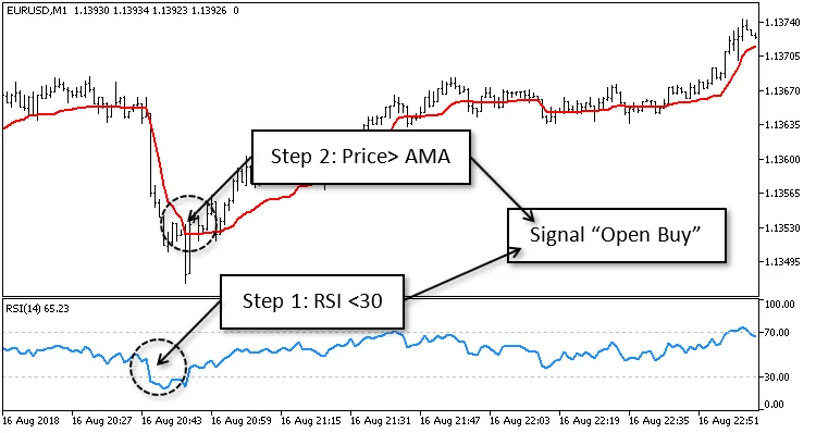 AMA Trader: Estratégia Eficiente para MetaTrader 5