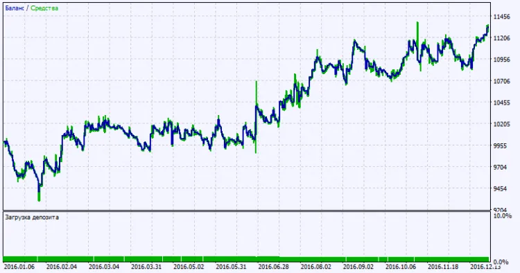 Fig. 2. Gráfico de resultados dos testes Fig. 2. Gráfico de resultados dos testes