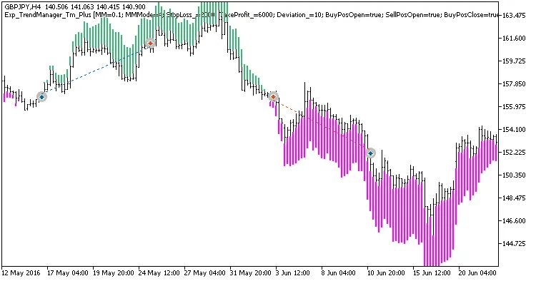 Exp_TrendManager_Tm_Plus: Sistema de Trading para MetaTrader 5