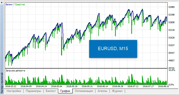 MetaTrader 5를 위한 Daydream EA 소개