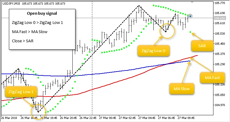 MetaTrader 5를 위한 JS MA SAR 트레이드 방법