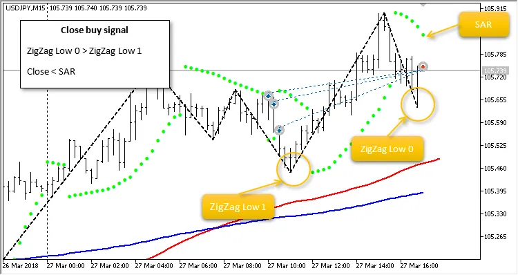 JS MA SAR Trades Close buy signal