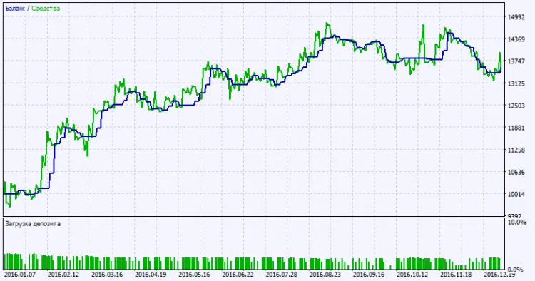 图2. 测试结果图表
