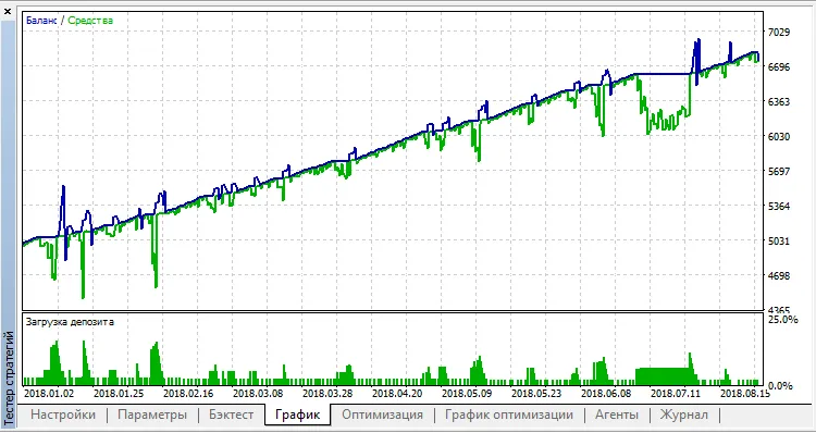 Proffessor v3 EURUSD Loss Close 0