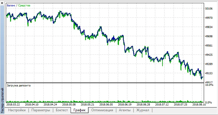 MetaTrader 5를 위한 민감한 EA: 매매 신호 분석