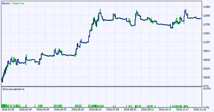 Fig. 2. Testresultaten grafiek