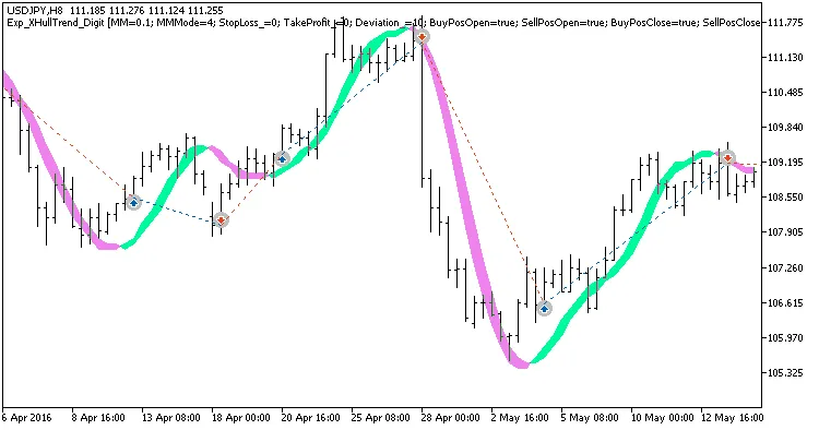 Exp_XHullTrend_Digit: 메타트레이더 5를 위한 강력한 시스템 트레이딩 EA