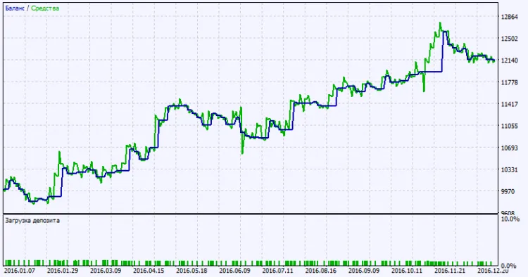 Fig. 2. Testresultaten grafiek