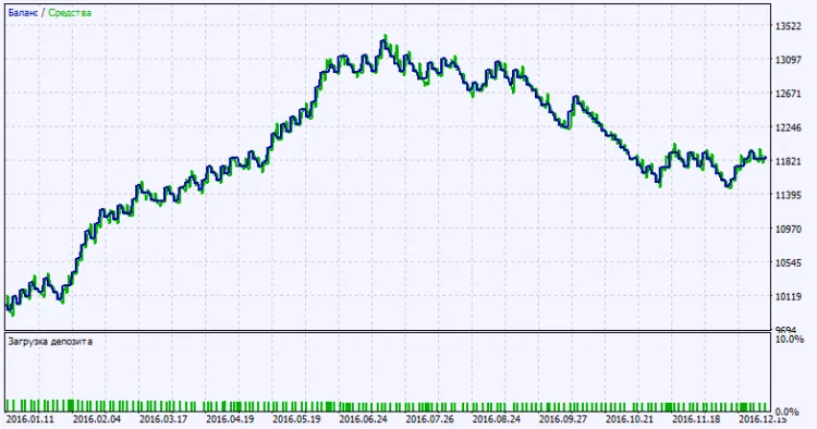चित्र 2. परीक्षण परिणाम चार्ट