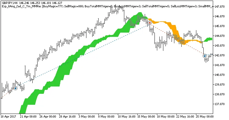 ระบบเทรด XAng_Zad_C สำหรับ MetaTrader 5: การเทรดที่มีประสิทธิภาพ