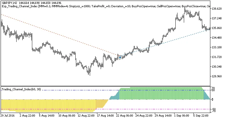 ระบบเทรดด้วย Trading_Channel_Index สำหรับ MetaTrader 5