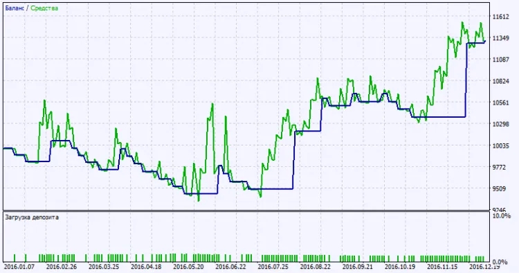 그림 2. 테스트 결과 차트