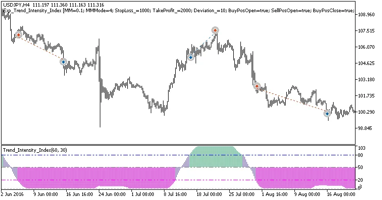 ระบบเทรด Exp_Trend_Intensity_Index สำหรับ MetaTrader 5