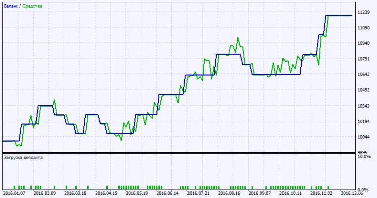 รูปที่ 2. กราฟผลการทดสอบ