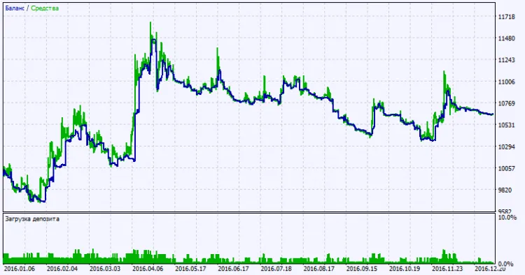 รูปที่ 2. กราฟผลการทดสอบ