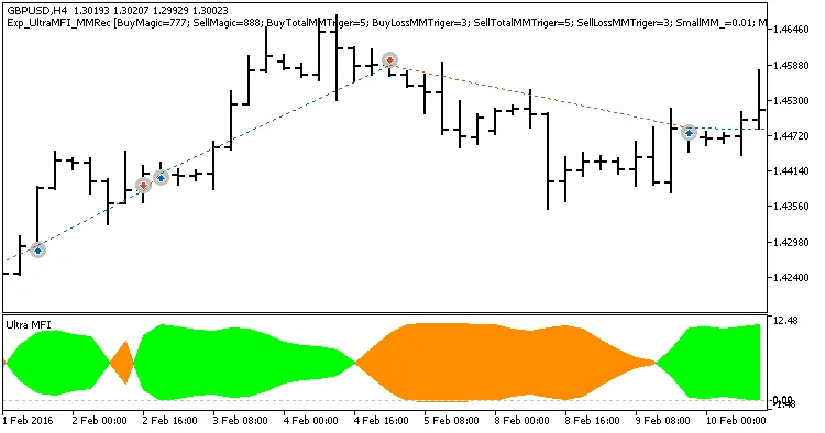 ระบบเทรด Exp_UltraMFI_MMRec สำหรับ MetaTrader 5 ที่คุณไม่ควรพลาด
