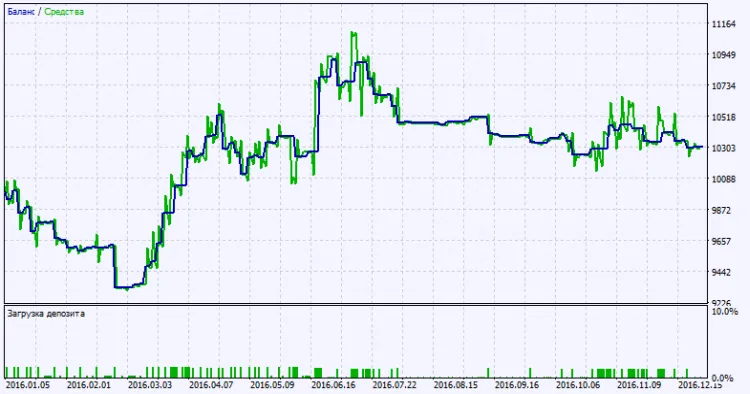 図2. テスト結果チャート 図2. テスト結果チャート