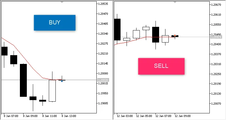 ระบบเทรด Above Below MA สำหรับ MetaTrader 5