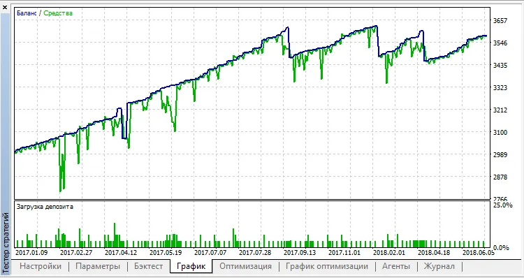 1H EUR/USD: Das perfekte System für MetaTrader 5