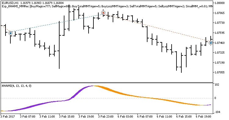 XWAMI 지표 기반의 시스템 트레이딩 EA 소개