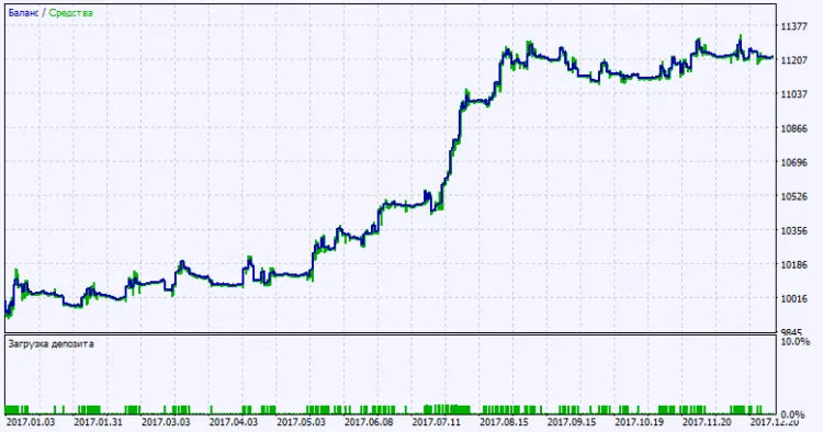 図2. テスト結果チャート