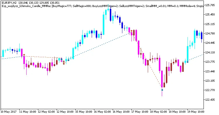 MetaTrader 5를 위한 Wajdyss_Ichimoku_Candle 시스템 트레이딩 가이드