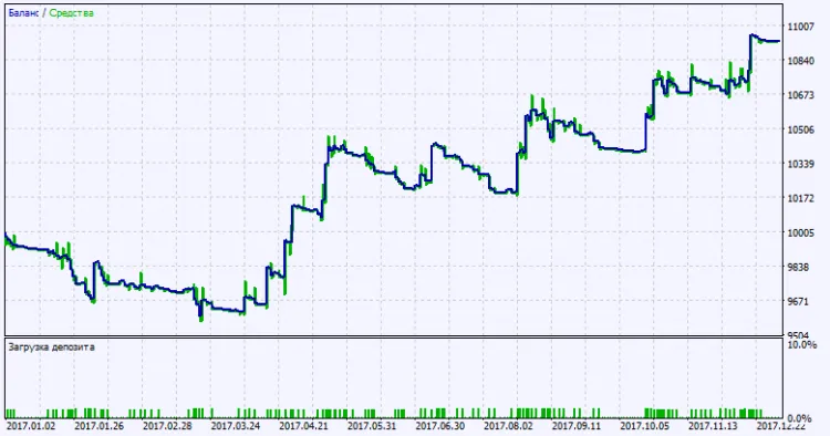 Fig. 2. Gráfico de resultados dos testes